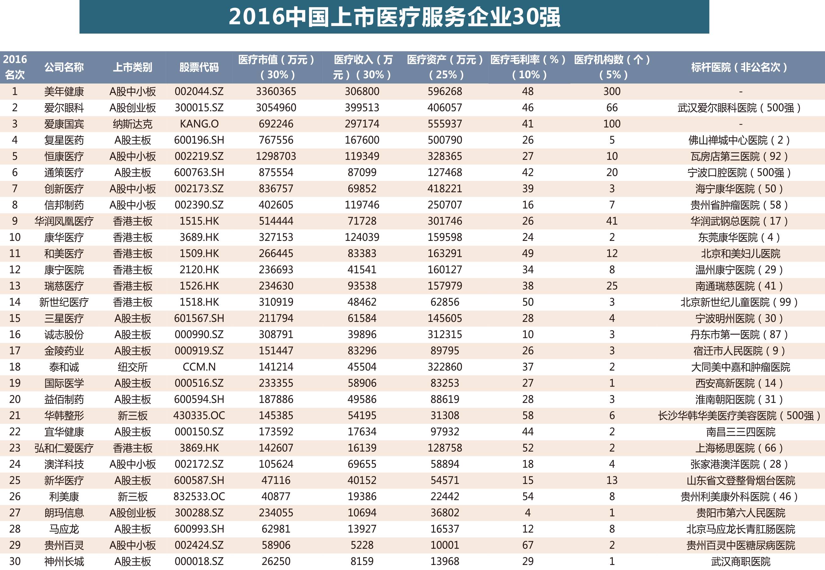 2016中国上市医疗服务企业30强_健康_网